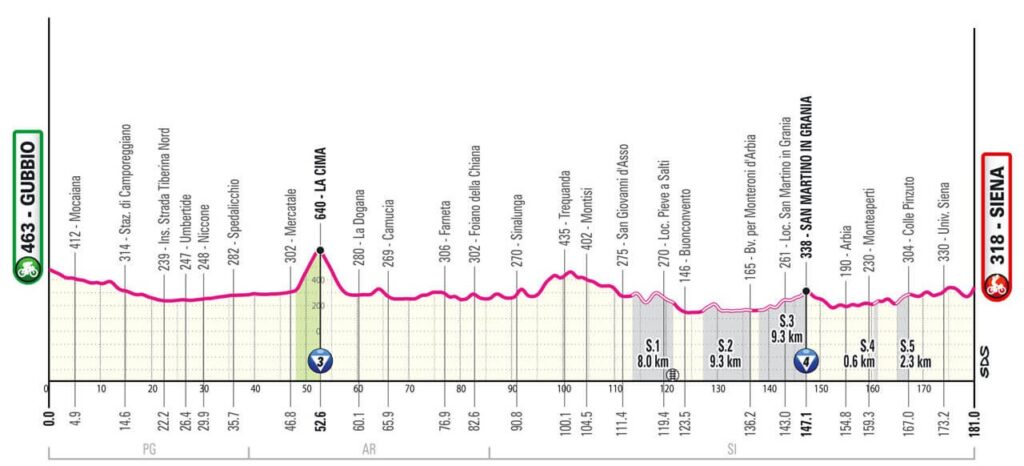 La nona tappa del Giro da Gubbio a Siena potrebbe grande spettacolo sullo sterrato delle crete toscane.