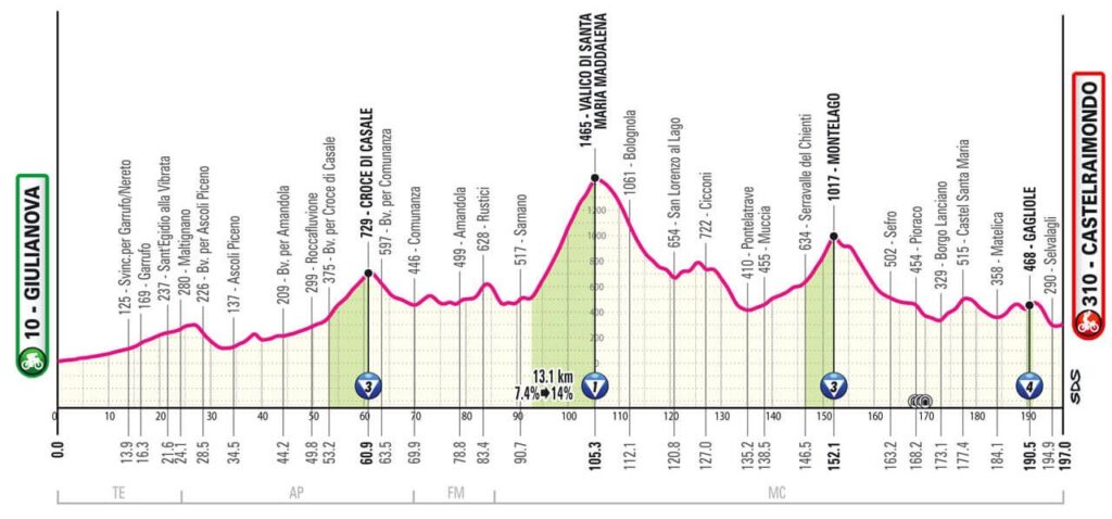 L'ottava tappa del Giro 2025 non ha un metro di pianura e potrebbe essere una delle più divertenti se parte la fuga giusta.