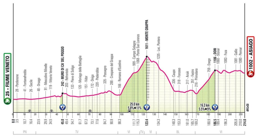 Con la quindicesima tappa il Giro ritorna sul Monte Grappa con uno spettacolare arrivo sull'altopiano di Asiago.
