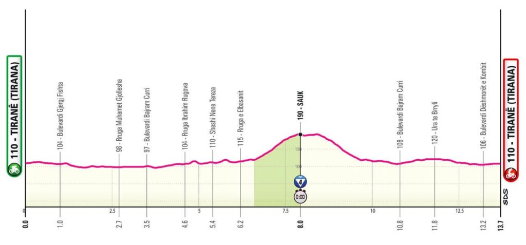 La seconda tappa del Giro 2025: la cronometro a Tirana.